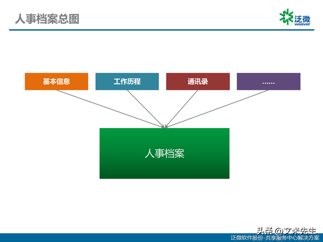 構(gòu)建未來 集團(tuán)企業(yè)人力資源共享中心產(chǎn)品解決方案